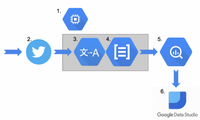 Application Architecture with the various Google Cloud solutions