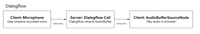 Dialogflow Speech Architecture Dialogflow Speech Architecture