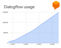 Dialogflow consumption overtime