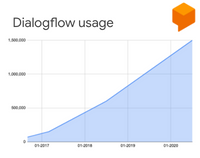 Dialogflow consumption overtime Dialogflow consumption overtime