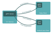 How gRPC works