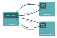 How gRPC works How gRPC works