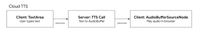 TTS Architecture TTS Architecture