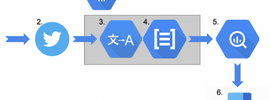 Analyzing Data With BigQuery and Machine Learning APIs