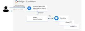 Building Your Own Conversational Voice AI With Dialogflow & Speech to Text in Web Apps. (Part I)