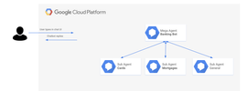 Orchestrate Multiple Sub Chatbots From One Chat Interface by Using the Mega Agent Feature in Dialogflow